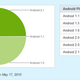 Illustration for article titled Third of Devices Accessing the Android Market Are Running Android 2.1